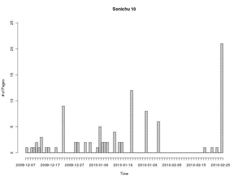 Sonichu 10 release graph.png